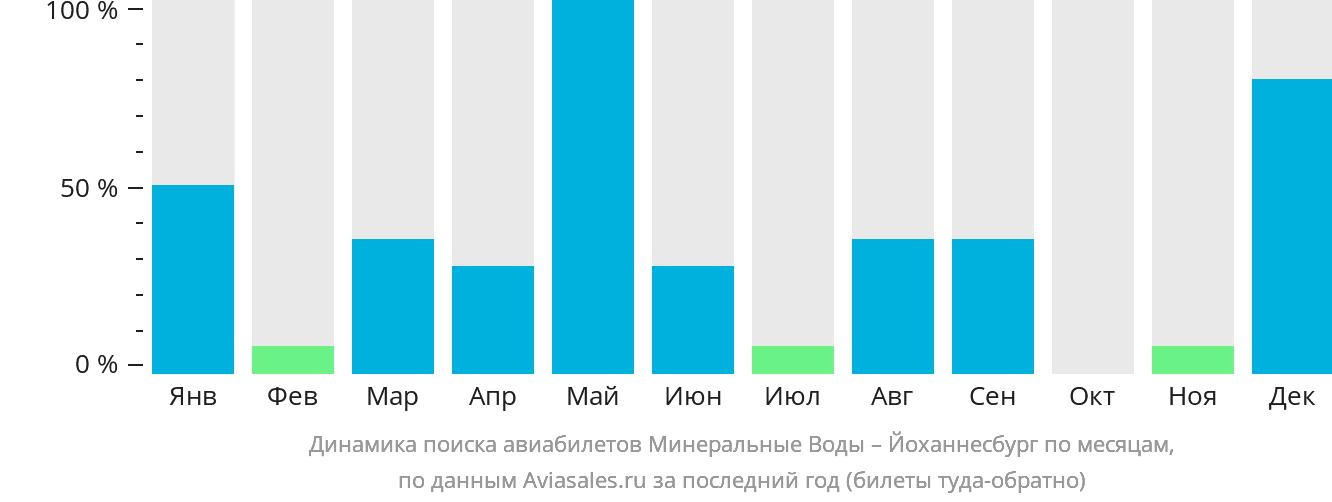 Динамика поиска авиабилетов из Минеральных Вод в Йоханнесбург по месяцам