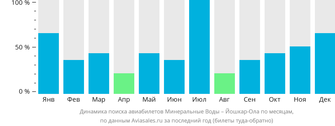 Динамика поиска авиабилетов из Минеральных Вод в Йошкар-Олу по месяцам