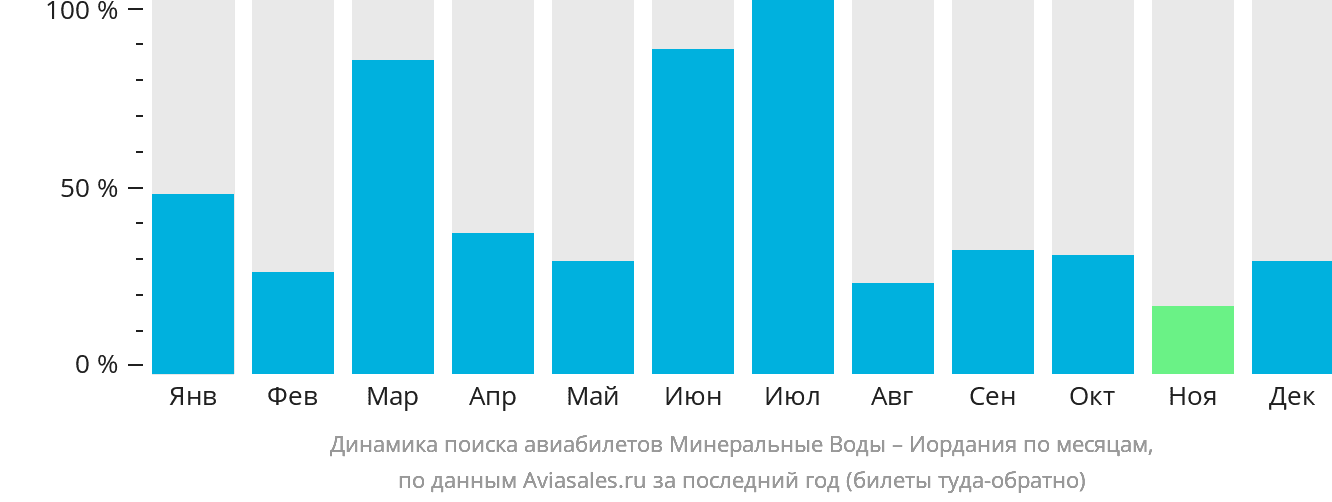 Динамика поиска авиабилетов из Минеральных Вод в Иорданию по месяцам