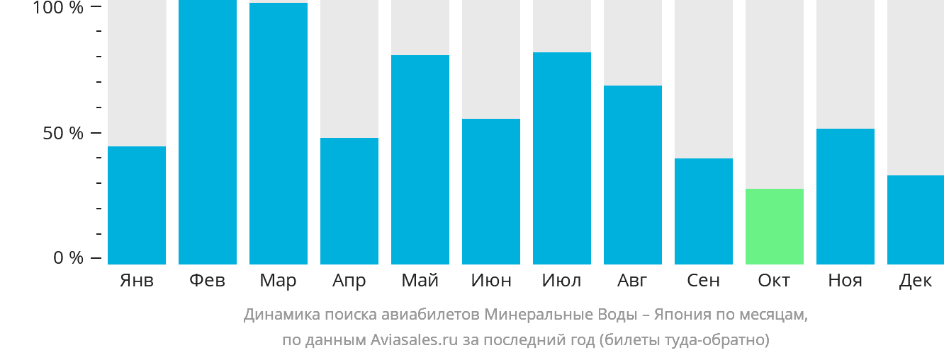 Динамика поиска авиабилетов из Минеральных Вод в Японию по месяцам