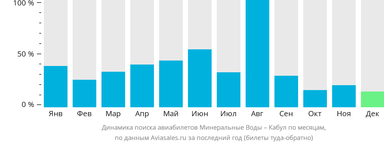 Динамика поиска авиабилетов из Минеральных Вод в Кабул по месяцам