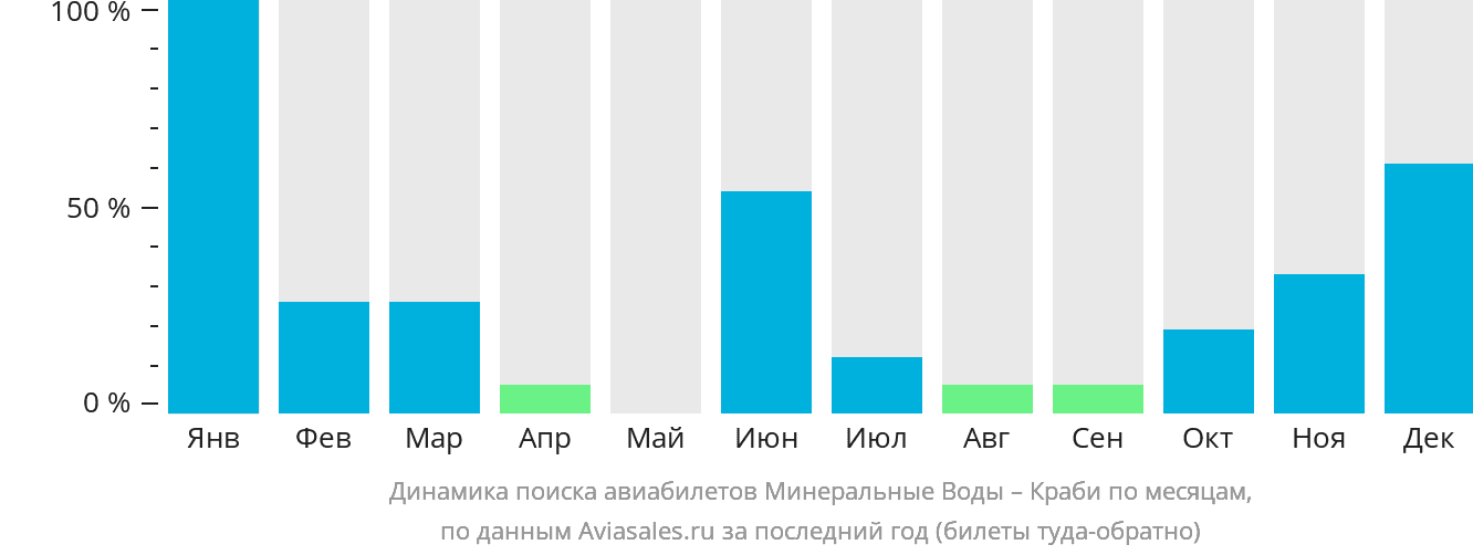 Динамика поиска авиабилетов из Минеральных Вод в Краби по месяцам