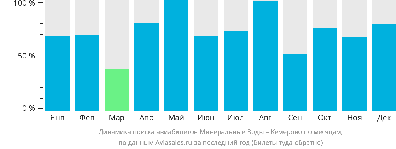 Динамика поиска авиабилетов из Минеральных Вод в Кемерово по месяцам