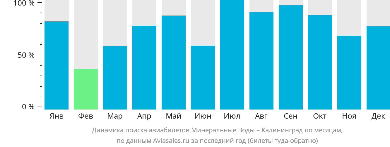 Динамика поиска авиабилетов из Минеральных Вод в Калининград по месяцам