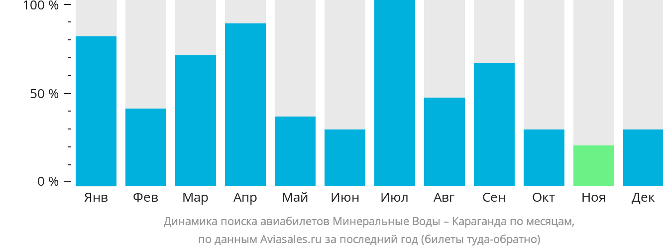 Динамика поиска авиабилетов из Минеральных Вод в Караганду по месяцам