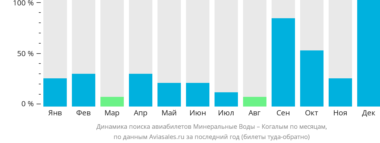 Динамика поиска авиабилетов из Минеральных Вод в Когалым по месяцам