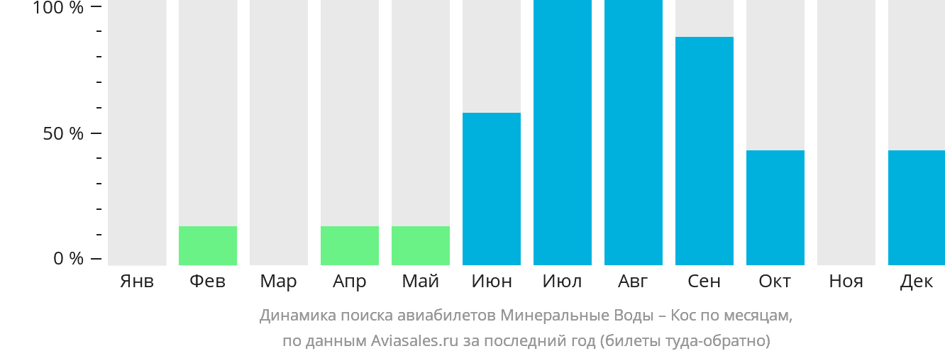 Динамика поиска авиабилетов из Минеральных Вод на Кос по месяцам