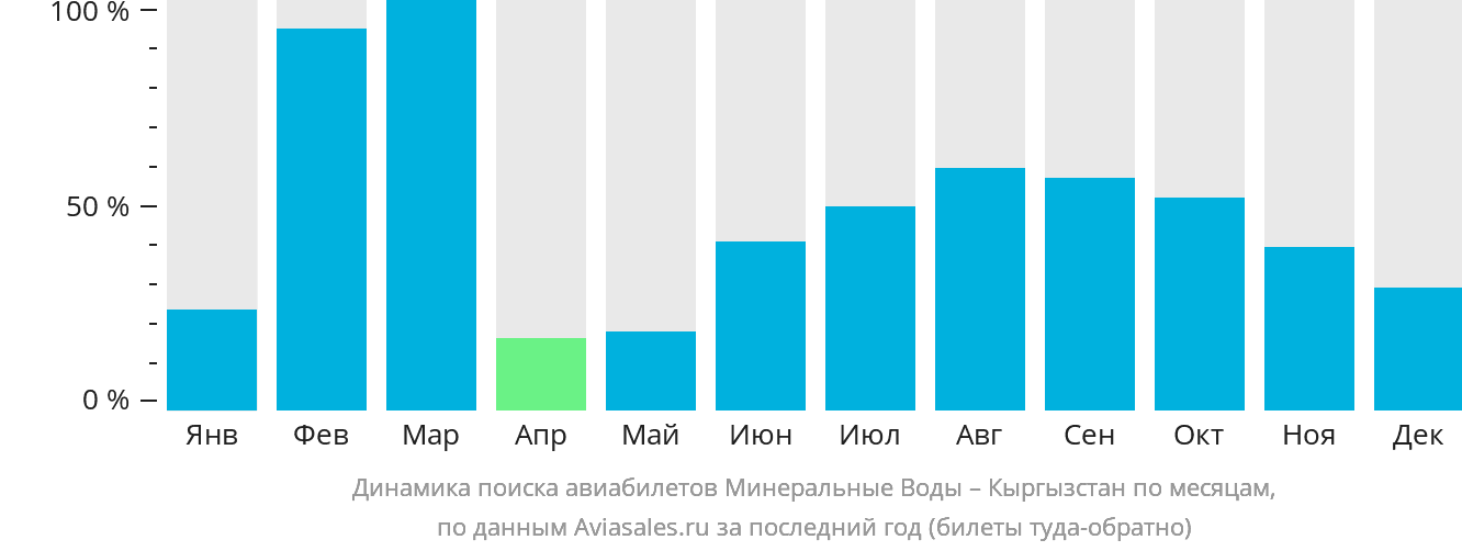 Динамика поиска авиабилетов из Минеральных Вод в Кыргызстан по месяцам