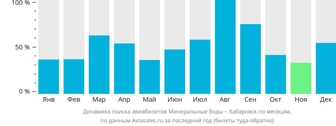 Динамика поиска авиабилетов из Минеральных Вод в Хабаровск по месяцам