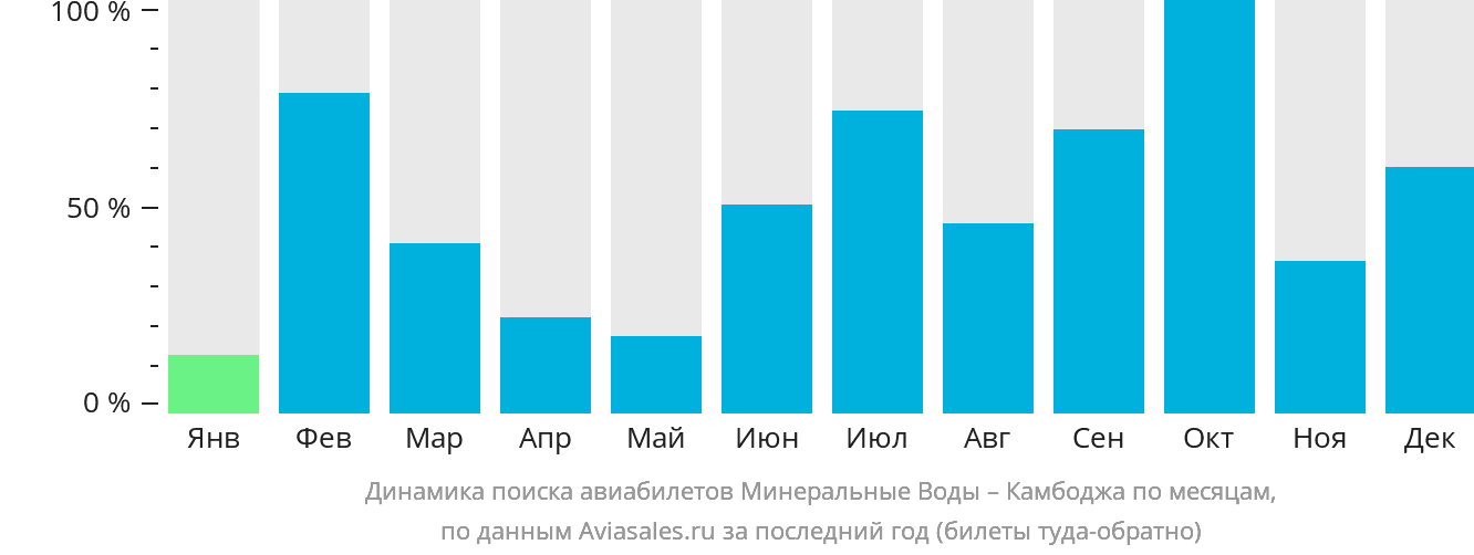 Динамика поиска авиабилетов из Минеральных Вод в Камбоджу по месяцам
