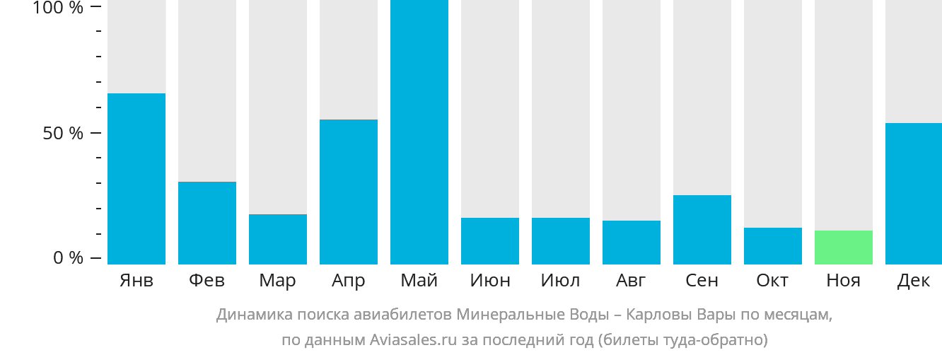 Динамика поиска авиабилетов из Минеральных Вод в Карловы Вары по месяцам