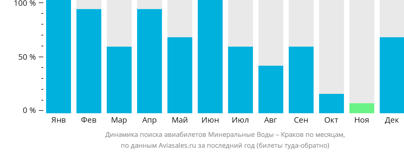 Динамика поиска авиабилетов из Минеральных Вод в Краков по месяцам