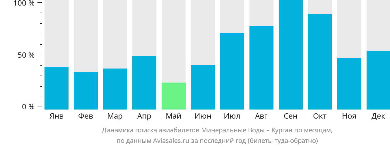Динамика поиска авиабилетов из Минеральных Вод в Курган по месяцам