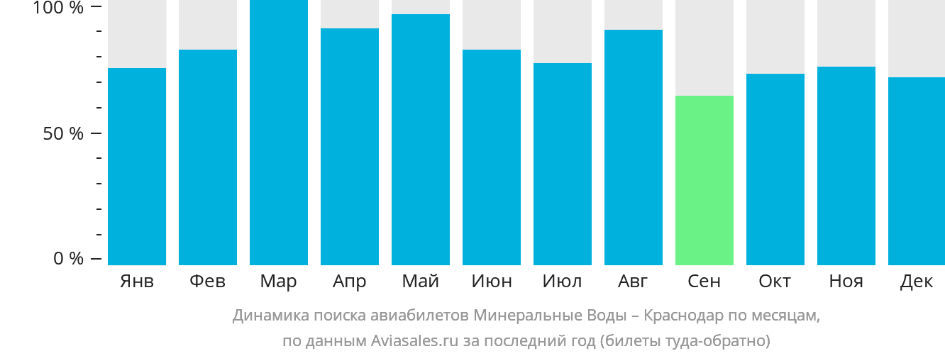 Динамика поиска авиабилетов из Минеральных Вод в Краснодар по месяцам