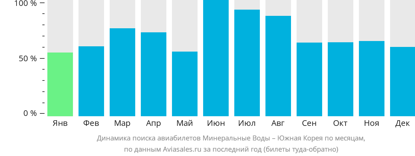 Динамика поиска авиабилетов из Минеральных Вод в Южную Корею по месяцам