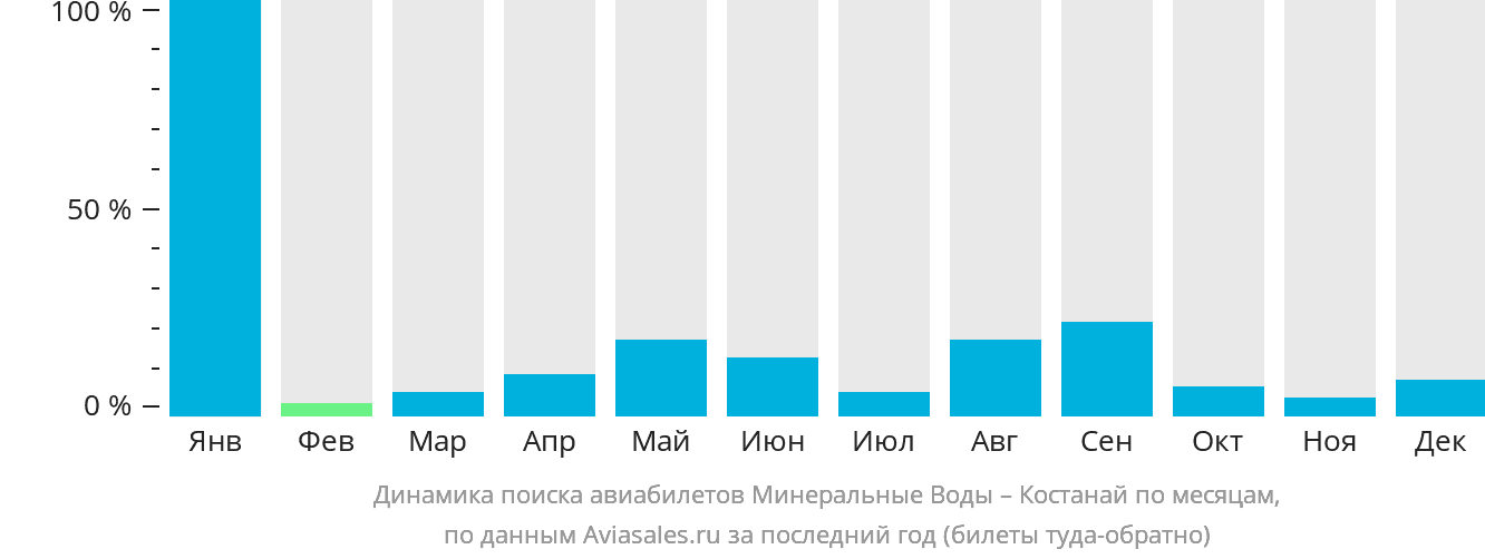 Динамика поиска авиабилетов из Минеральных Вод в Костанай по месяцам