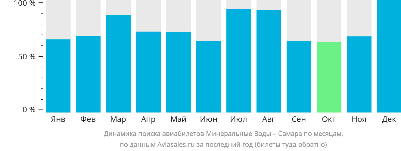 Динамика поиска авиабилетов из Минеральных Вод в Самару по месяцам