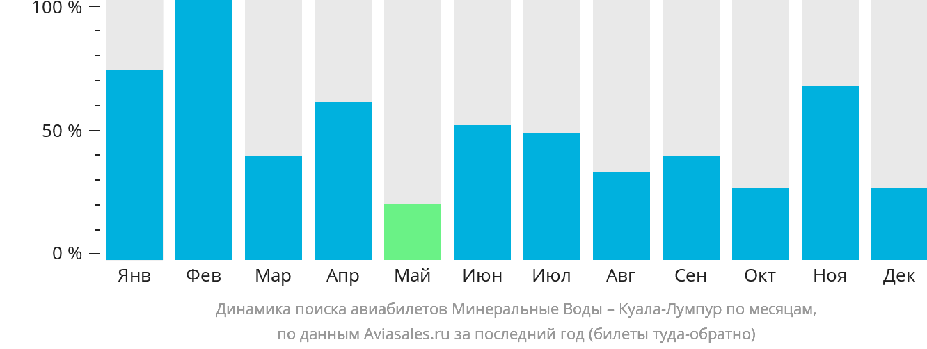 Динамика поиска авиабилетов из Минеральных Вод в Куала-Лумпур по месяцам