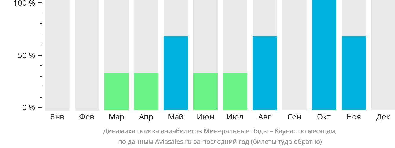 Динамика поиска авиабилетов из Минеральных Вод в Каунас по месяцам