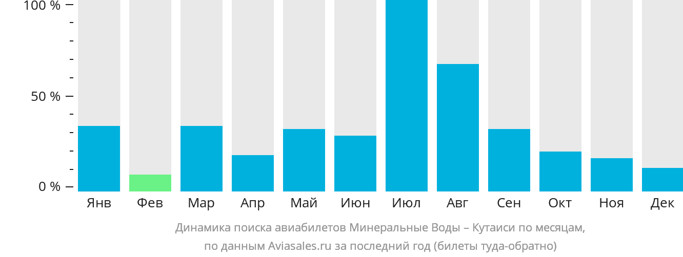 Динамика поиска авиабилетов из Минеральных Вод в Кутаиси по месяцам