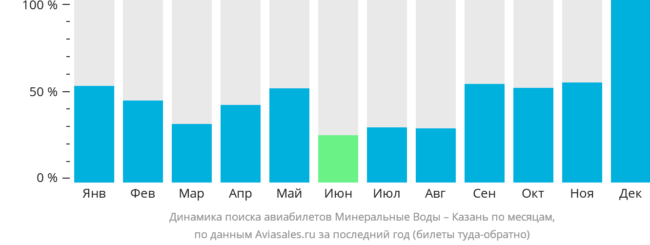 Динамика поиска авиабилетов из Минеральных Вод в Казань по месяцам