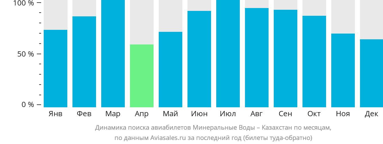 Динамика поиска авиабилетов из Минеральных Вод в Казахстан по месяцам