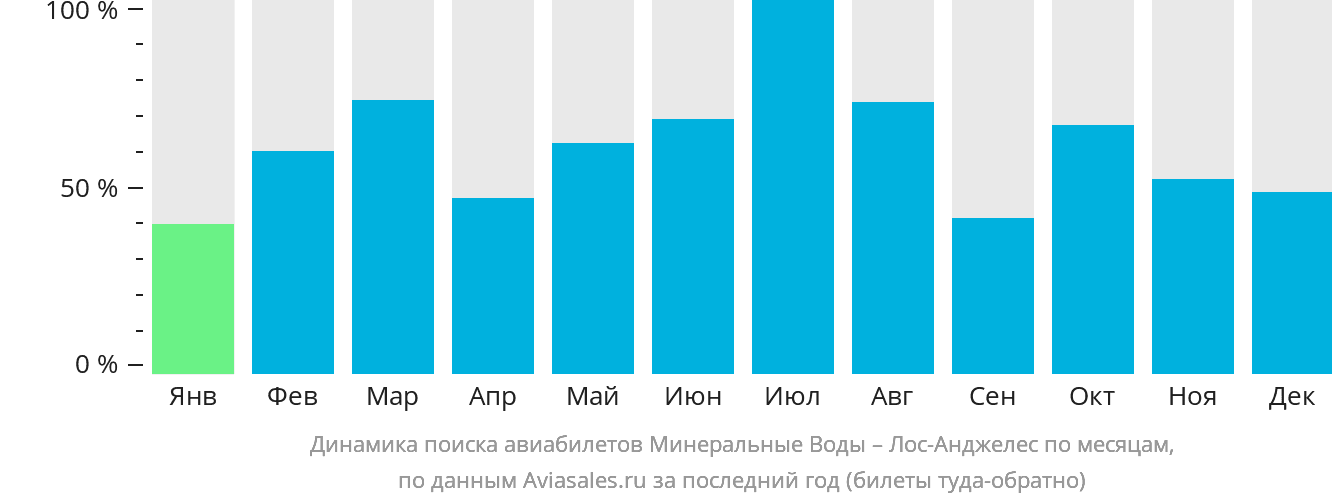 Динамика поиска авиабилетов из Минеральных Вод в Лос-Анджелес по месяцам