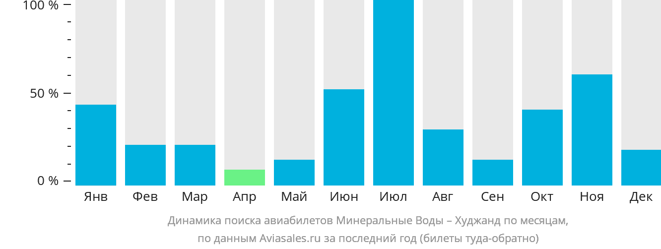 Динамика поиска авиабилетов из Минеральных Вод в Худжанд по месяцам