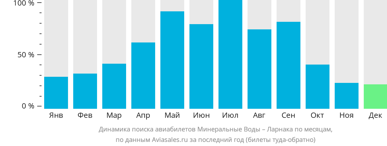 Динамика поиска авиабилетов из Минеральных Вод в Ларнаку по месяцам