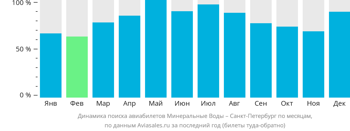 Динамика поиска авиабилетов из Минеральных Вод в Санкт-Петербург по месяцам