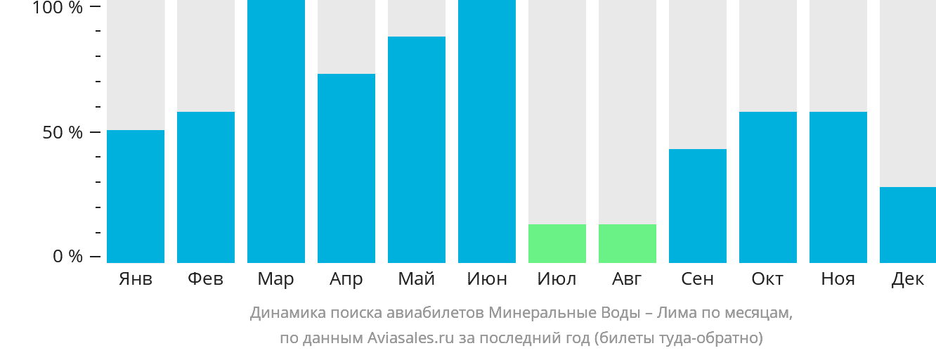 Динамика поиска авиабилетов из Минеральных Вод в Лиму по месяцам