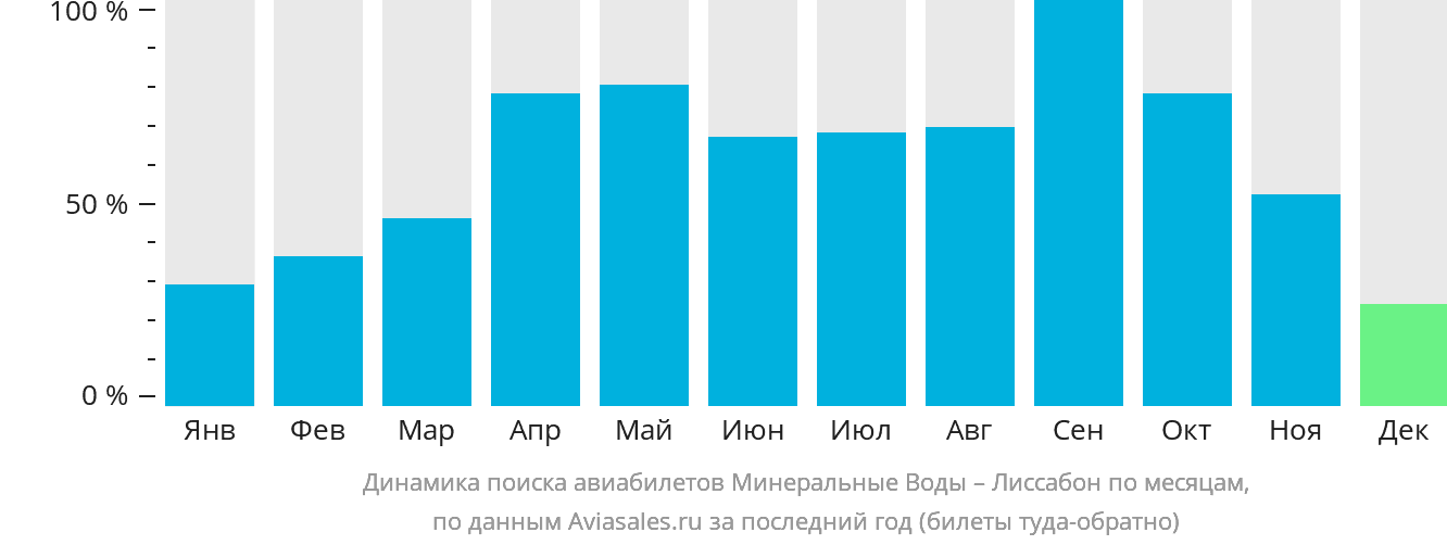 Динамика поиска авиабилетов из Минеральных Вод в Лиссабон по месяцам