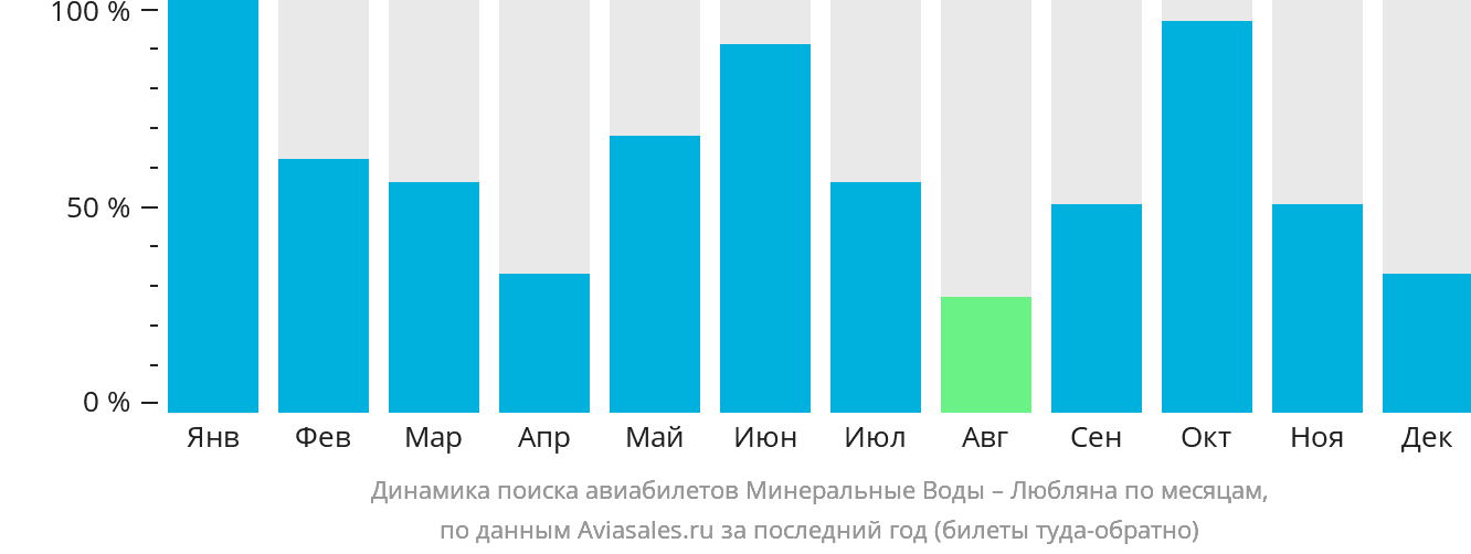 Динамика поиска авиабилетов из Минеральных Вод в Любляну по месяцам