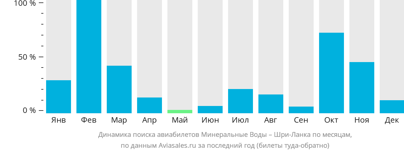 Динамика поиска авиабилетов из Минеральных Вод на Шри-Ланку по месяцам