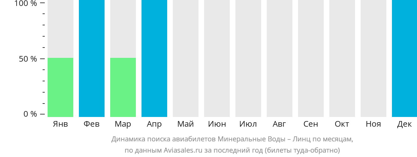 Динамика поиска авиабилетов из Минеральных Вод в Линца по месяцам
