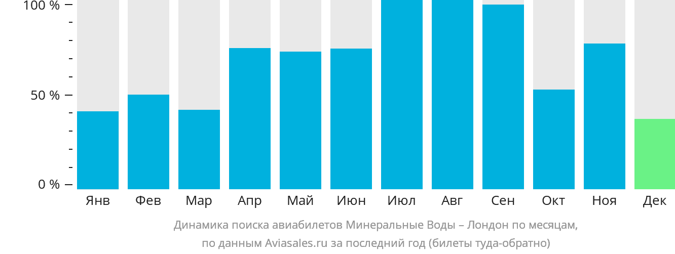 Динамика поиска авиабилетов из Минеральных Вод в Лондон по месяцам