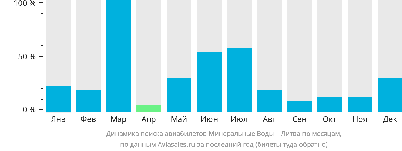 Динамика поиска авиабилетов из Минеральных Вод в Литву по месяцам