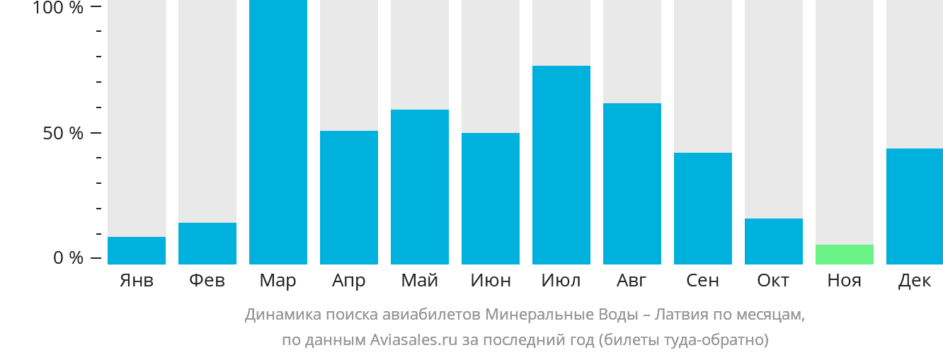 Динамика поиска авиабилетов из Минеральных Вод в Латвию по месяцам