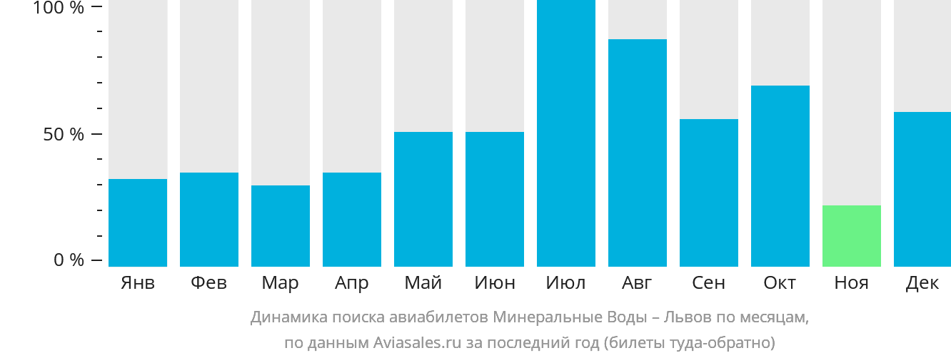 Динамика поиска авиабилетов из Минеральных Вод в Львов по месяцам