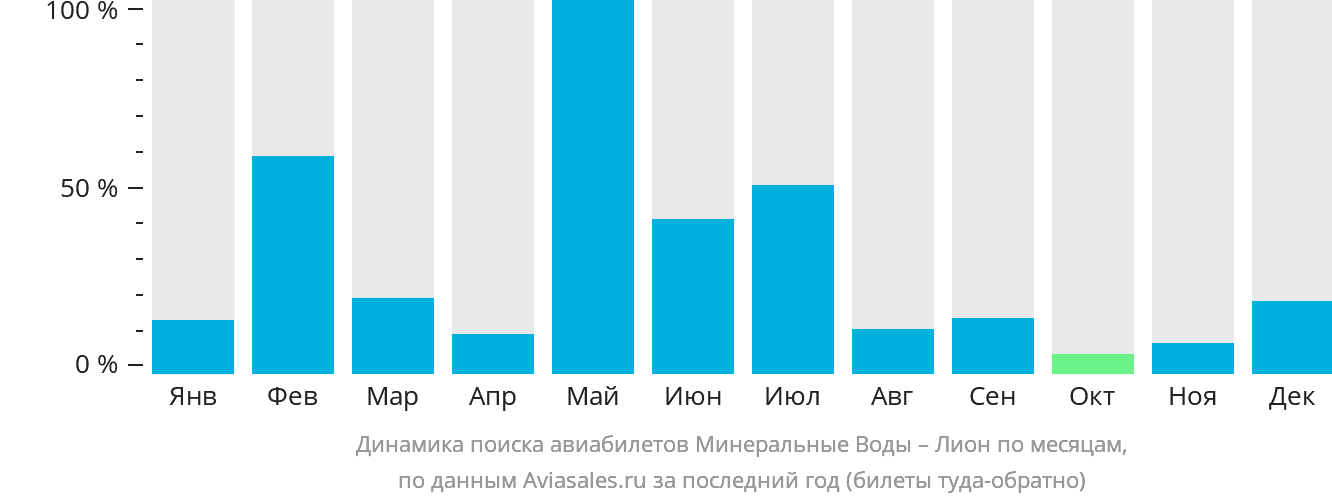Динамика поиска авиабилетов из Минеральных Вод в Лион по месяцам