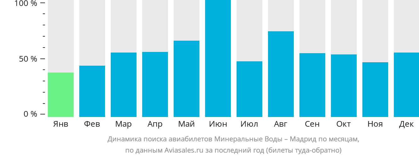 Динамика поиска авиабилетов из Минеральных Вод в Мадрид по месяцам