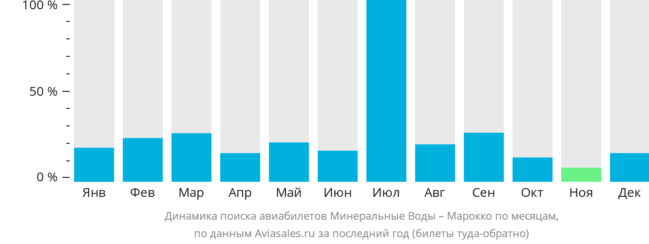 Динамика поиска авиабилетов из Минеральных Вод в Марокко по месяцам