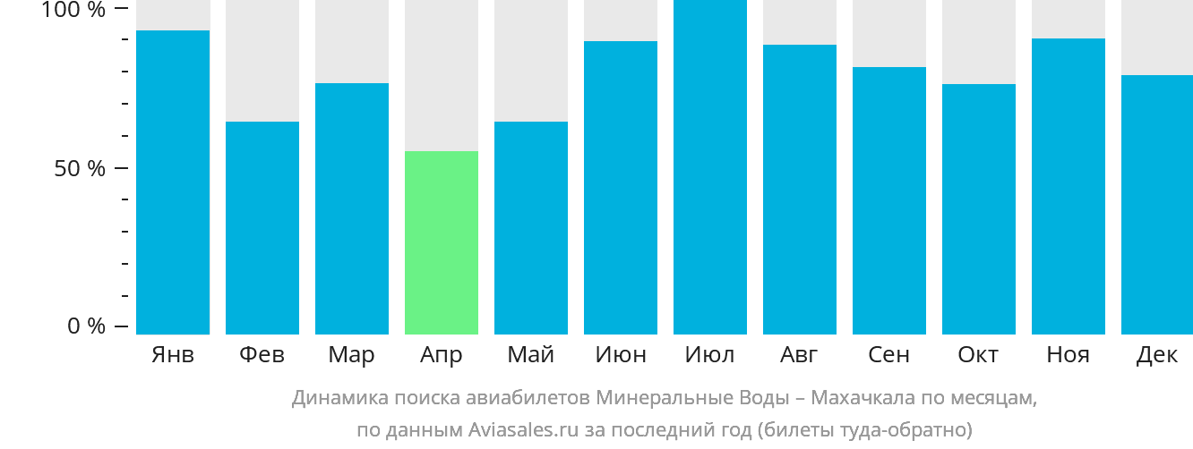 Динамика поиска авиабилетов из Минеральных Вод в Махачкалу по месяцам