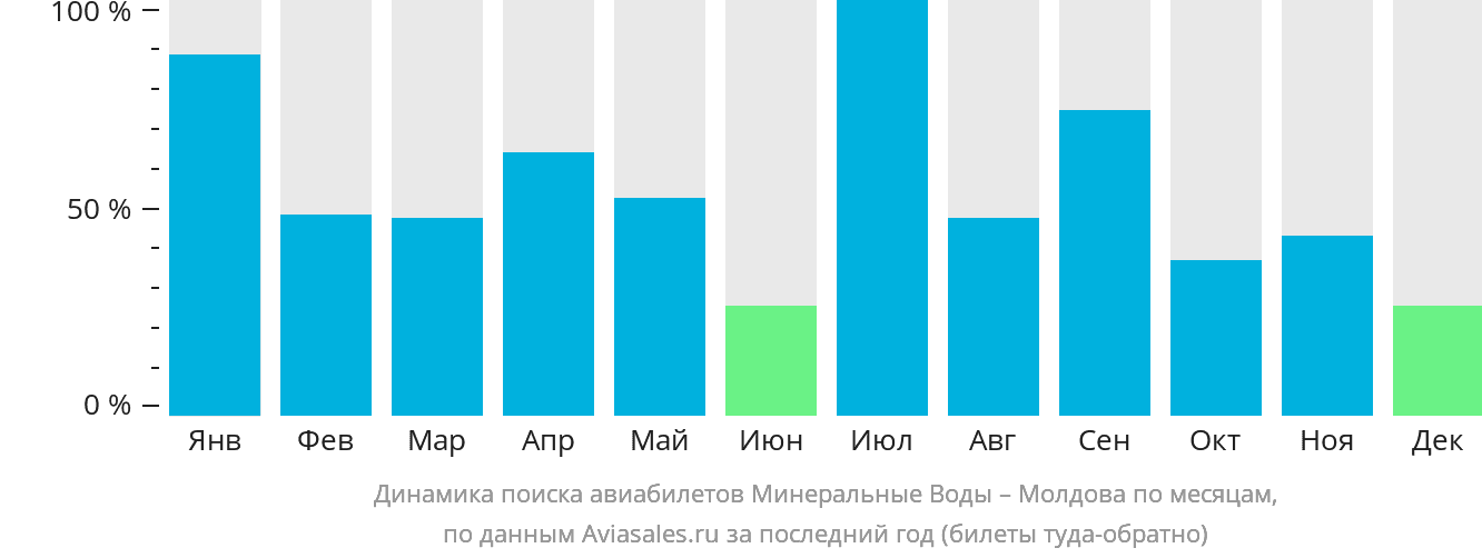 Динамика поиска авиабилетов из Минеральных Вод в Молдову по месяцам