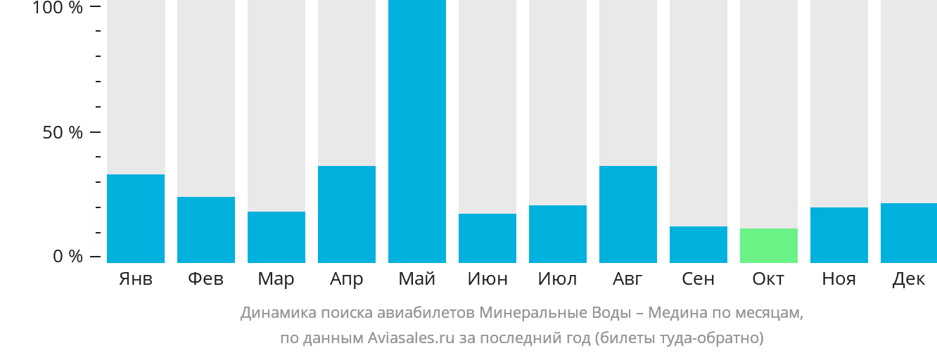 Динамика поиска авиабилетов из Минеральных Вод в Медину по месяцам