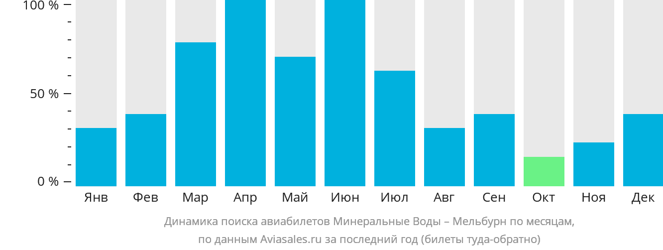 Динамика поиска авиабилетов из Минеральных Вод в Мельбурн по месяцам