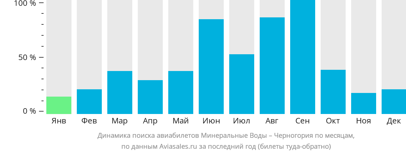 Динамика поиска авиабилетов из Минеральных Вод в Черногорию по месяцам