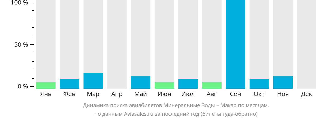 Динамика поиска авиабилетов из Минеральных Вод в Макао по месяцам