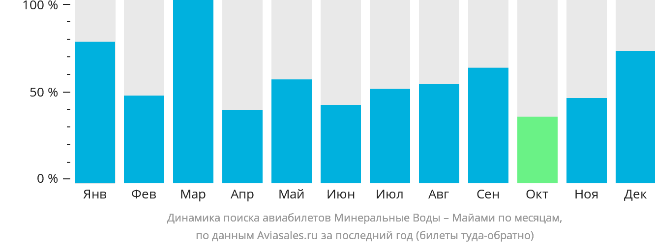 Динамика поиска авиабилетов из Минеральных Вод в Майами по месяцам