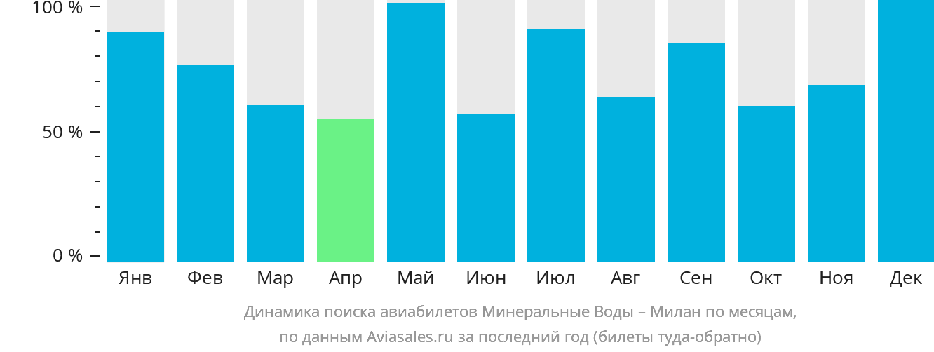 Динамика поиска авиабилетов из Минеральных Вод в Милан по месяцам